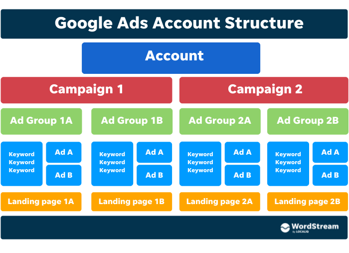 google-ads-account-structure