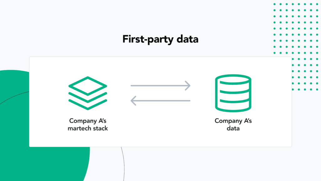 The picture shows how first-party data is collected and used