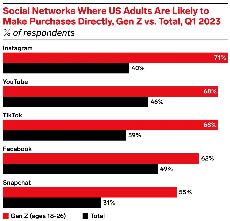 The image shows a bar chart comparing the percentage of US adults who are likely to make purchases directly on social networks, between Gen Z (ages 18-26) and the total population.