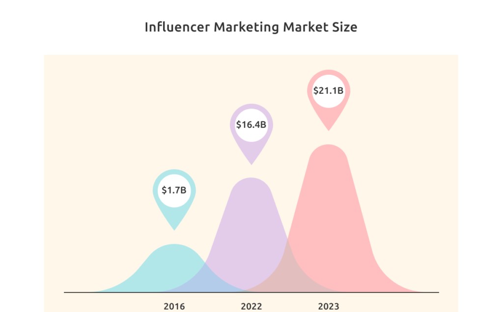 The image shows the growth of the influencer marketing market. is growing rapidly and is expected to reach $21.1 billion by 2024