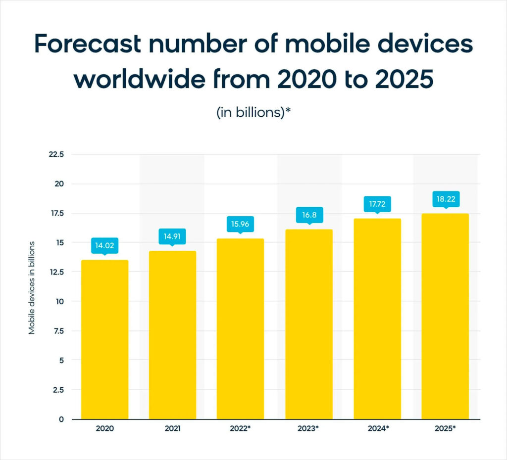 The image shows the forecast number of mobile devices worldwide from 2020 to 2025. The number of mobile devices is expected to grow from 14.02 billion in 2020 to 18.22 billion in 2025.